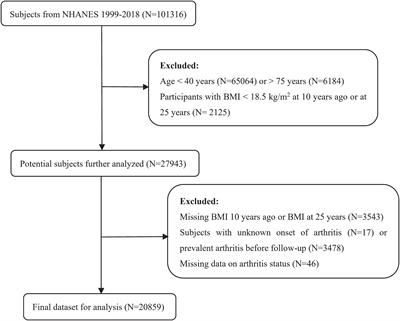 Relationship of weight change patterns from young to middle adulthood with incident rheumatoid arthritis and osteoarthritis: a retrospective cohort study